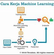 Algoritma Machine Learning Berperan Dalam